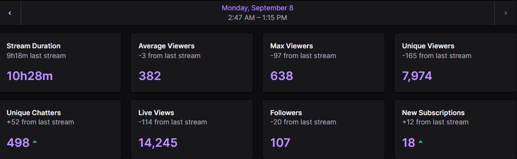 after 8 years of streaming i think i'm finally feeling like my hard works been paying off :D and deadlock isn't even out yet