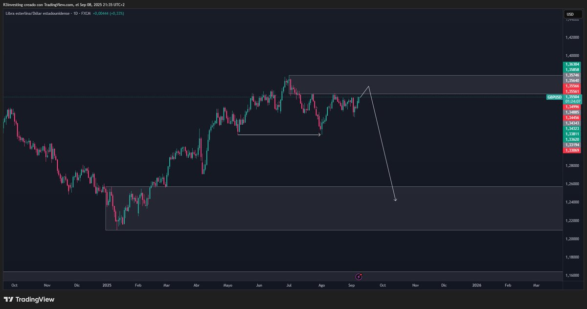 GBPUSD: En esta semana tendría que montar algo en la zona superior para caer. 
Buscaré  cortos

Soy un trader campechano y no me sé nomenglaturas como tu influ-trader favorito. Sorry
