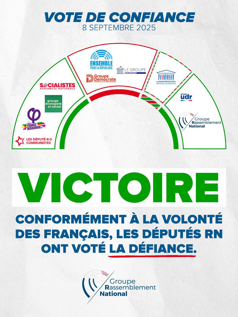 VICTOIRE ✅
Le gouvernement Bayrou a chuté.

Après avoir méprisé l’opposition et ignoré les attentes des Français, François Bayrou a précipité sa propre fin.

Face au chaos économique, social et sécuritaire, une seule solution : redonner la parole au peuple.🇫🇷