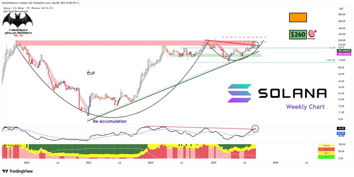 MarketMaestro1's tweet photo. $SOL
Look at the price and RSI together 🤑 https://t.co/gI5zKFHuxk