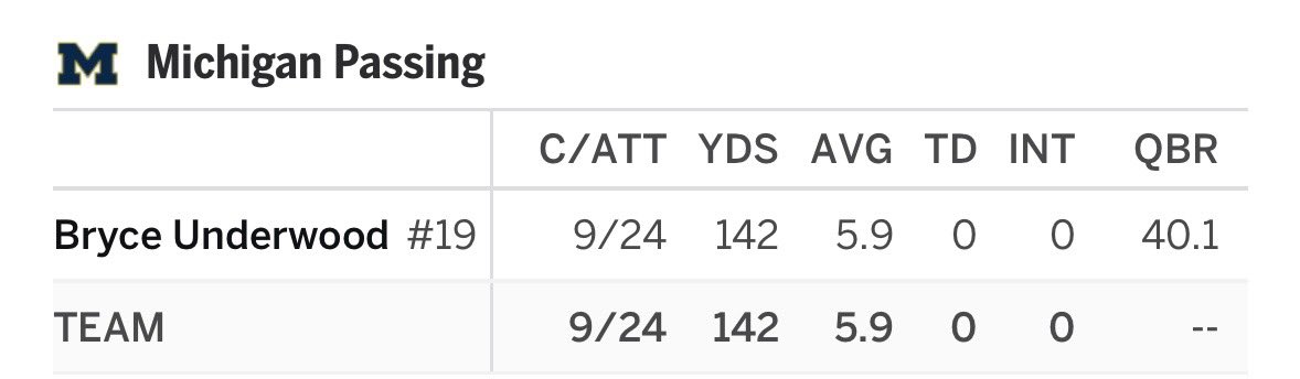 TheSG_Content's tweet photo. Julian Sayin’s stats against Texas were better than Bryce Underwood’s against Oklahoma. 

Sayin played against the top ranked team in college football and Underwood played against the 18th ranked team. https://t.co/EuSIQM3ukv