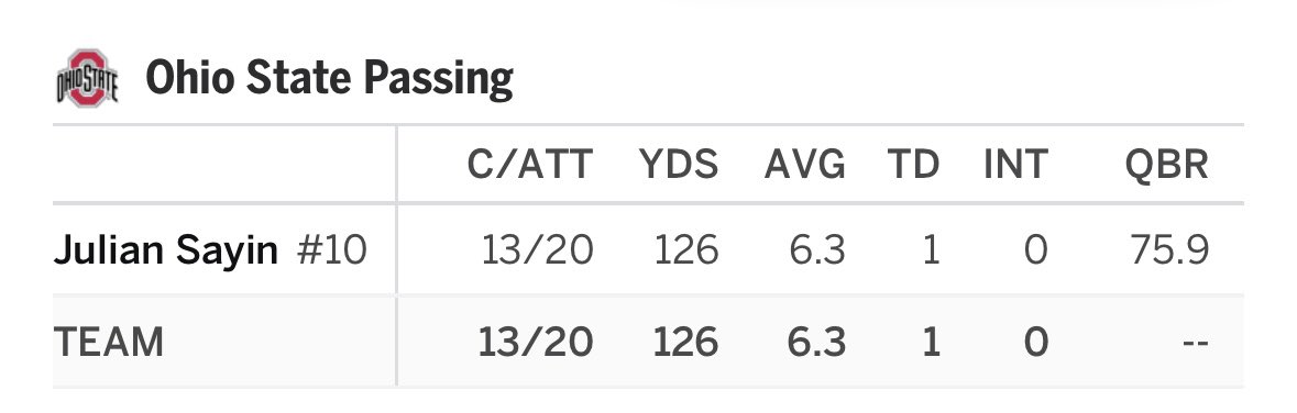 TheSG_Content's tweet photo. Julian Sayin’s stats against Texas were better than Bryce Underwood’s against Oklahoma. 

Sayin played against the top ranked team in college football and Underwood played against the 18th ranked team. https://t.co/EuSIQM3ukv
