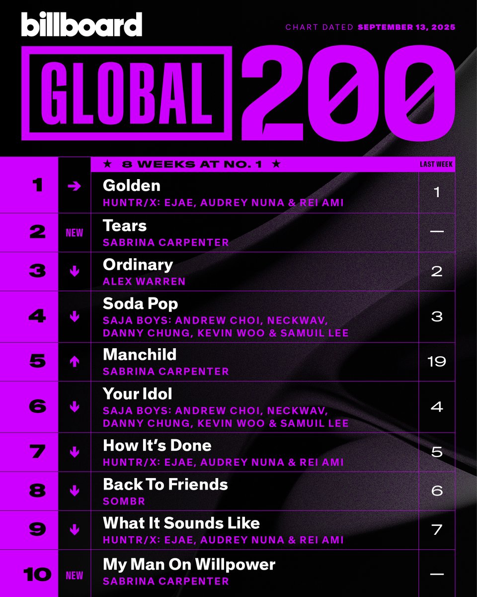 This week's top 10 on the #Global200 (chart dated Sept. 13, 2025).

Details: billboard.com/music/chart-be…