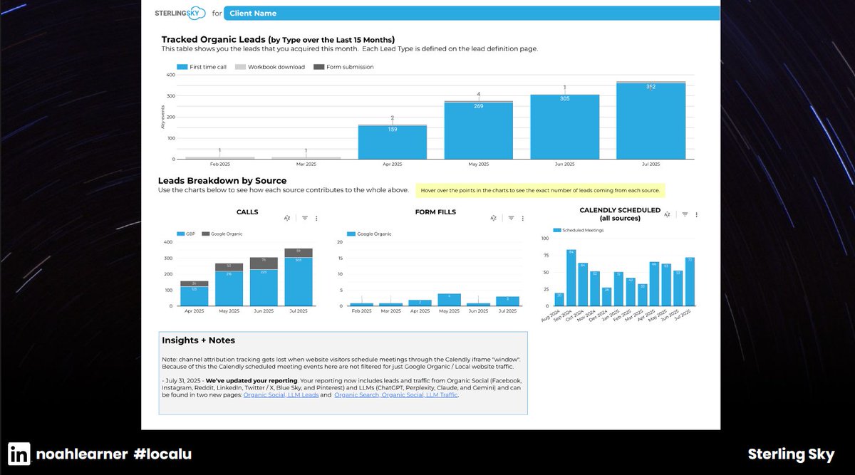 ndyjsimpson's tweet photo. π Keep your reporting simple, it's not clicks, it's LEADS! @noahlearner #localu #localseo https://t.co/Rj1otpDc6Q