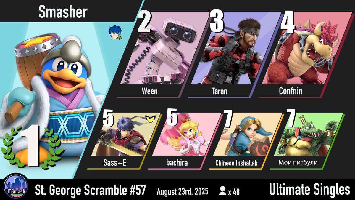 Congratulations to <a href="/Smasher2022/">SmasherSmasher</a> on winning St. George Scramble #57! 🎉

And to <a href="/d3ash1/">d3ash</a> on winning amateur bracket!