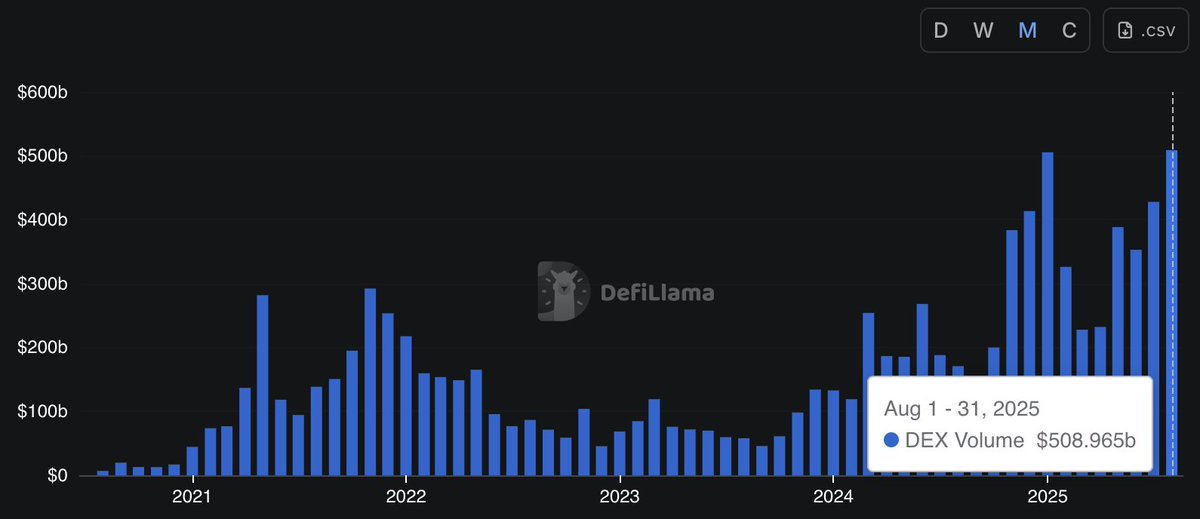 DEX Volume Chart Showing Record $508 Billion in August 2025