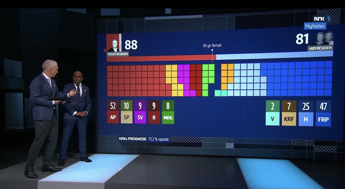 This is how it looks in the 🇳🇴 election at the moment. Messy on the left side of the spectrum and a huge shift further to the right on the other side.