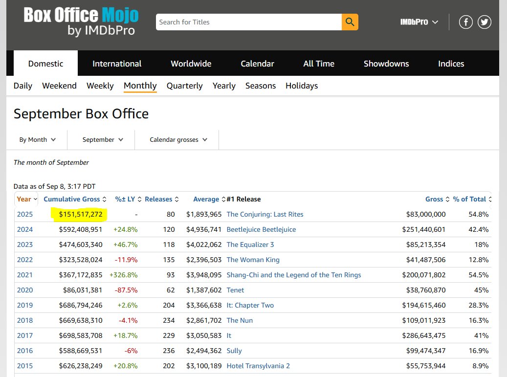 MakeAMCStronger's tweet image. #AMC $AMC - The BEST September EVER $700 mil+. Live Music and documentaries in September.

9/12
#SpinalTapII 

9/17
#DavidGilmourLive

9/19
#InWhoseName?

9/21
#AndreaBocelli

9/24
#BTS2016Live
#It2017
#ITSneakpeek 

9/25
#BTS2017Live