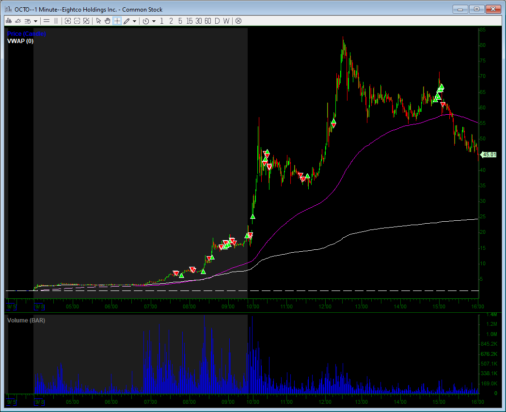 $OCTO insane insane insane, the first REAL black swan in a very long time this was super cool to witness in real time

yes i got fucked up on it but very manageable loss and yes i longed it AFTER it went up 5000% smh i thought maybe we would get a $VVOS style breakout into close