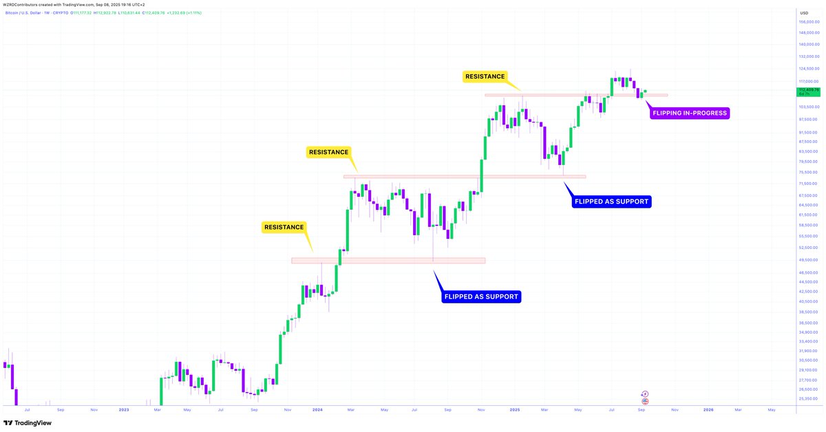 🚨 A BIG WEEK 😳 

Holding the previous highs… 

⚠️ Everyone is panicking, but so far $BTC has retested its previous range high and bounced… a bullish weekly will be a major reversal signal 👀 

The fight is on.. 💪🏻