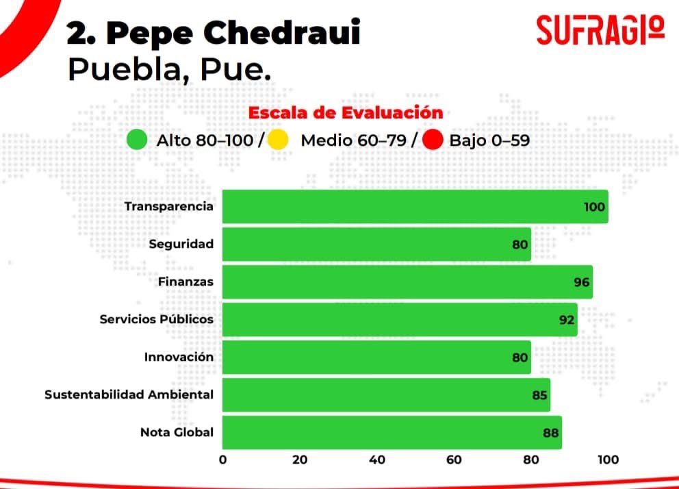 ¡Entre los mejores📢! De acuerdo al Índice Nacional de Desempeño Municipal elaborado por #Sufragio, el edil de #PueblaCapital, <a href="/pepechedrauimx/">Pepe Chedraui 🇲🇽</a>, se encuentra colocado como el segundo mejor edil por su desempeño, obteniendo una calificación de 88 puntos sobre 100🫡🥈📈.
