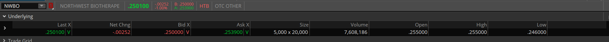 $NWBO Tale of the Tape for Monday Sept 8th.  7.6 Million in Volume.  Tight range of .2460 to .2550