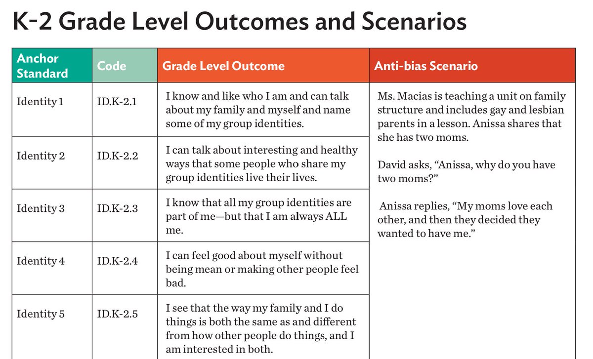 This from the Social Justice Standards framework of the Learning for Justice website linked from <a href="/mpsaz/">Mesa Public Schools</a> website.  It goes something like this, "Let's teach K-2 about 'identity groups'(including gay/lesbian family structures), Why do you have 2 moms?" TO 5 YEAR OLDS!