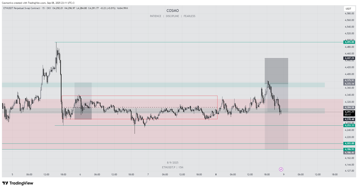 #ETH I 15m 
Şöyle ikili setuplar çok cazip fakat illa biri patlıyor:)