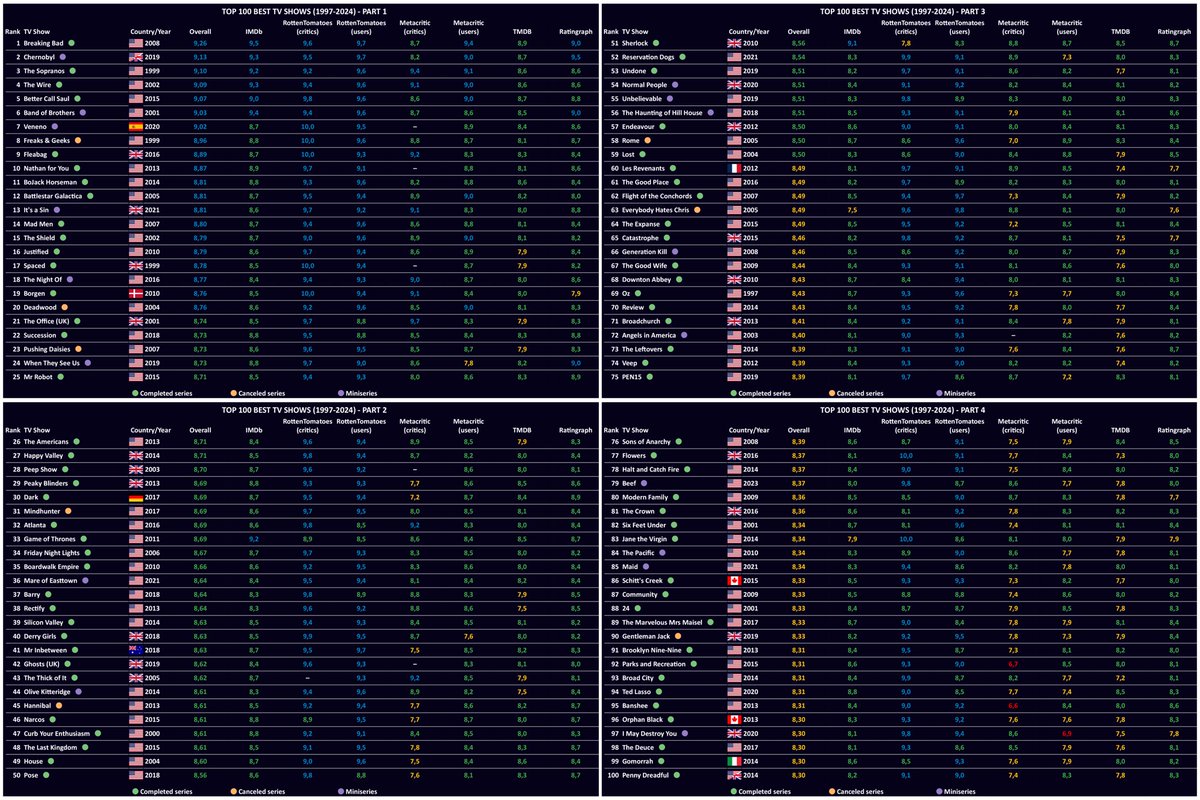 En iyi diziler listesi. Kaydedin lazım olur.