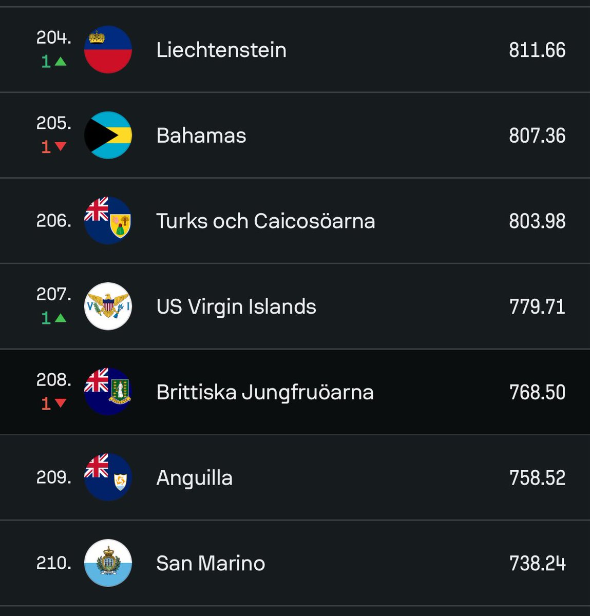 Hade vi ens löst denna kvalgruppen 🇸🇪 ?