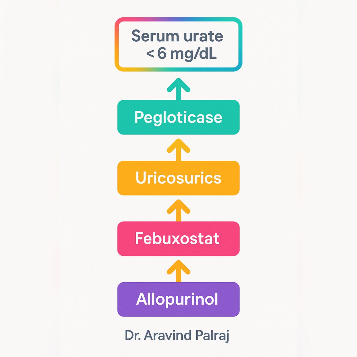 Rheumat_Aravind's tweet image. Tweet 5 – Treat to Target
🎯 Gout management today = treat to target urate:
•Goal: &amp;lt;6 mg/dL (or &amp;lt;5 in severe cases)
•Allopurinol = first-line (start low, go slow)
•Febuxostat, uricosurics if not tolerated
•Pegloticase (biologic uricase enzyme) for severe, refractory gout