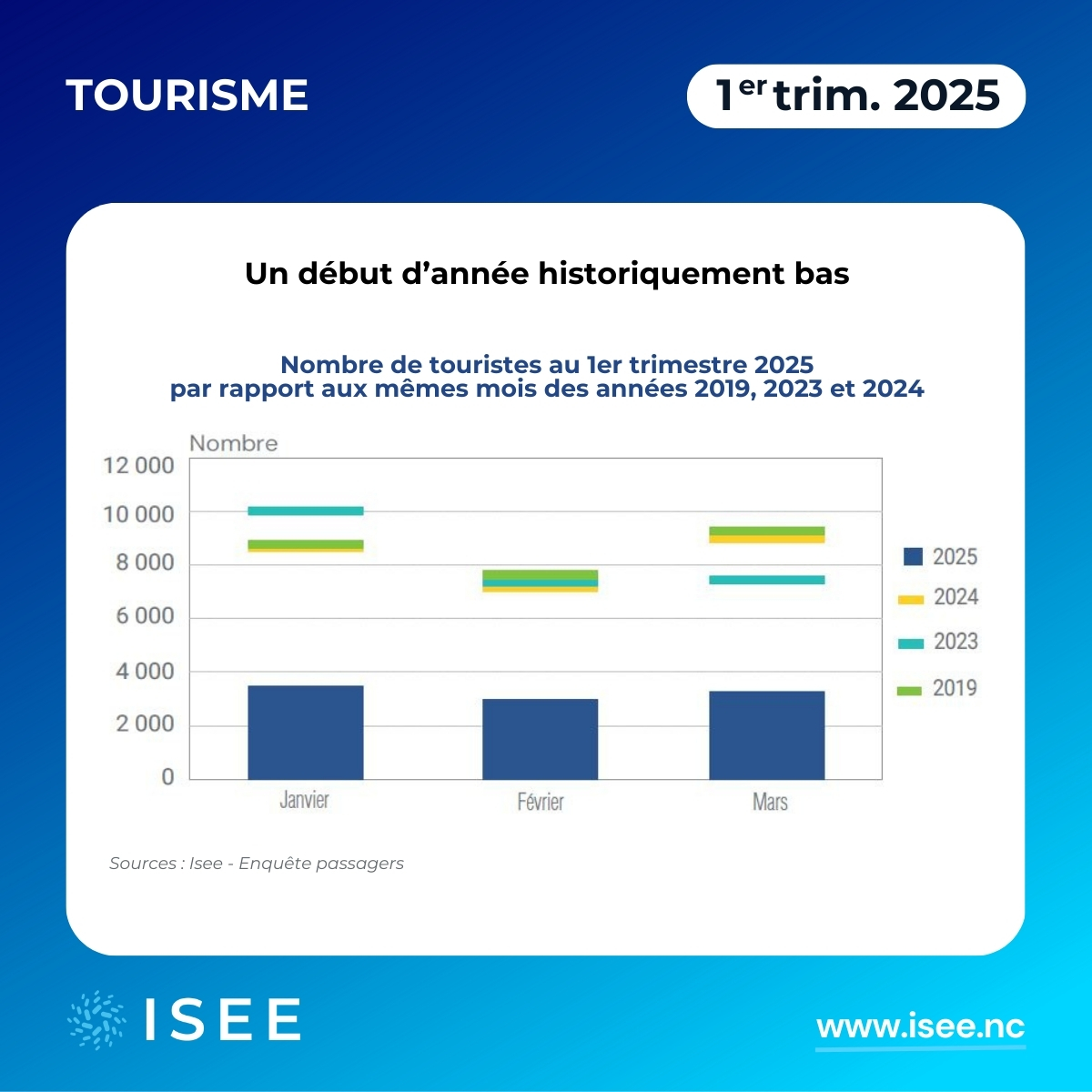 𝗧𝗢𝗨𝗥𝗜𝗦𝗠𝗘 : 𝟭𝗲𝗿 𝘁𝗿𝗶𝗺𝗲𝘀𝘁𝗿𝗲 𝟮𝟬𝟮𝟱
🔹𝟵 𝟲𝟳𝟬 𝘁𝗼𝘂𝗿𝗶𝘀𝘁𝗲𝘀 (-62 % par rapport à la même période en 2024).
🔹L’activité de croisière reprend timidement.
➡️Consultez l'analyse complète : cutt.ly/TourismeNC
#nouvellecaledonie