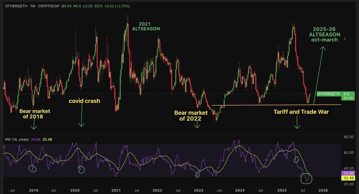 ALTCOINS HAVE NEVER BEEN THIS OVERSOLD EVER IN HISTORY 🚨

Not even during:

- 2018 bear market 
- COVID-19 crash
- Deepest bear market lows in 2022
- Tariff war panic

Money moves from BTC to ETH to Alts; right now, we are in the ETH phase.

Alts will bottom in September - early