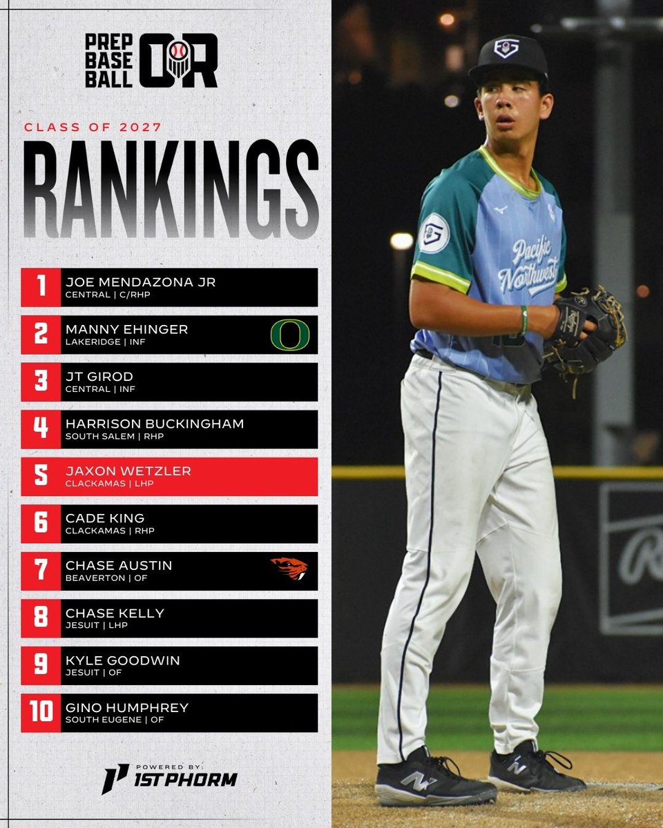 𝐎𝐑𝐄𝐆𝐎𝐍 𝐑𝐀𝐍𝐊𝐈𝐍𝐆𝐒 𝐔𝐏𝐃𝐀𝐓𝐄 - 𝐂𝐋𝐀𝐒𝐒 𝐎𝐅 𝟐𝟎𝟐𝟕

+ Mendazona Takes Number 1 Spot 🏆
+ Notes on Summer Standouts 📈
+ List Expanded to 8️⃣0️⃣ Prospects

Full release and rankings breakdown ⤵️

🔗 loom.ly/DRM21c0

<a href="/prepbaseball/">Prep Baseball</a> | @shooterhunt