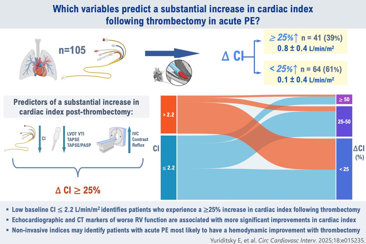 New from our teams at <a href="/nyulangone/">NYU Langone Health</a> &amp; <a href="/BellevueHosp/">NYC Health + Hospitals/Bellevue</a> in <a href="/CircIntv/">CircInterventions</a>: In intermediate-risk #PE, patients with the most severe hemodynamic derangements saw the greatest improvement after thrombectomy. Common indices may help identify super-responders.

🔗 bit.ly/3Ie6jz4
#PERT