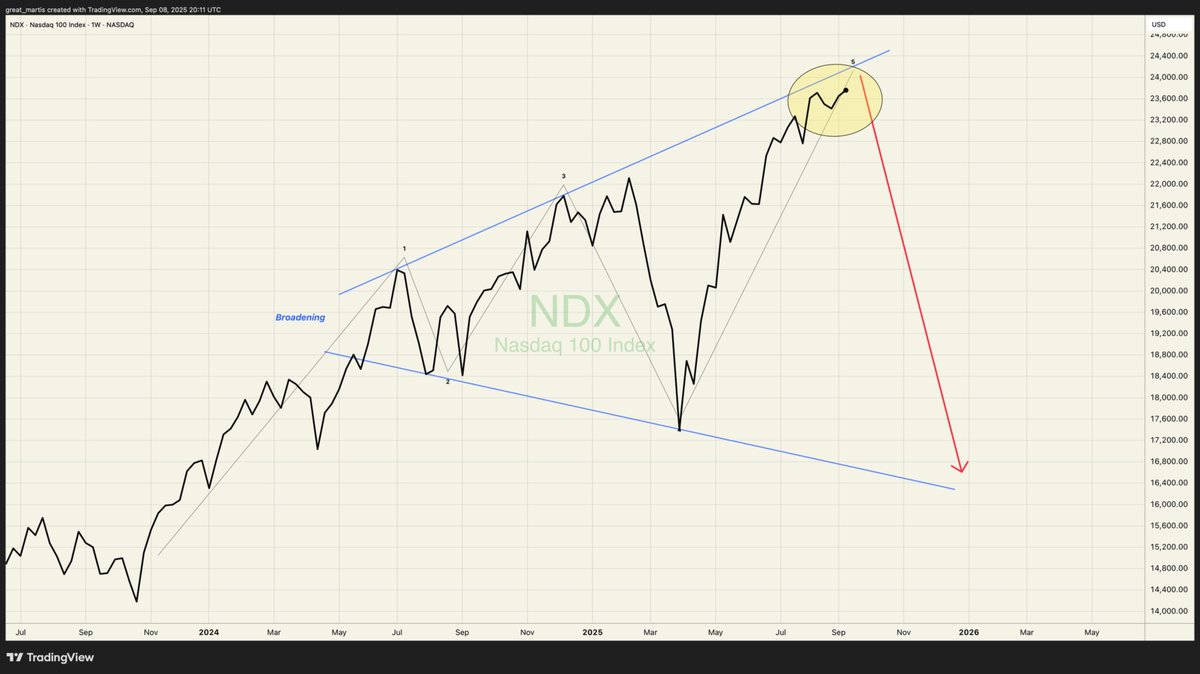 great_martis's tweet photo. NASDAQ

The rare broadening top is performing as expected.

As shown below, it has begun topping, which takes time.

This infamous pattern's sell-offs are extremely brutal.

Stay vigilant.