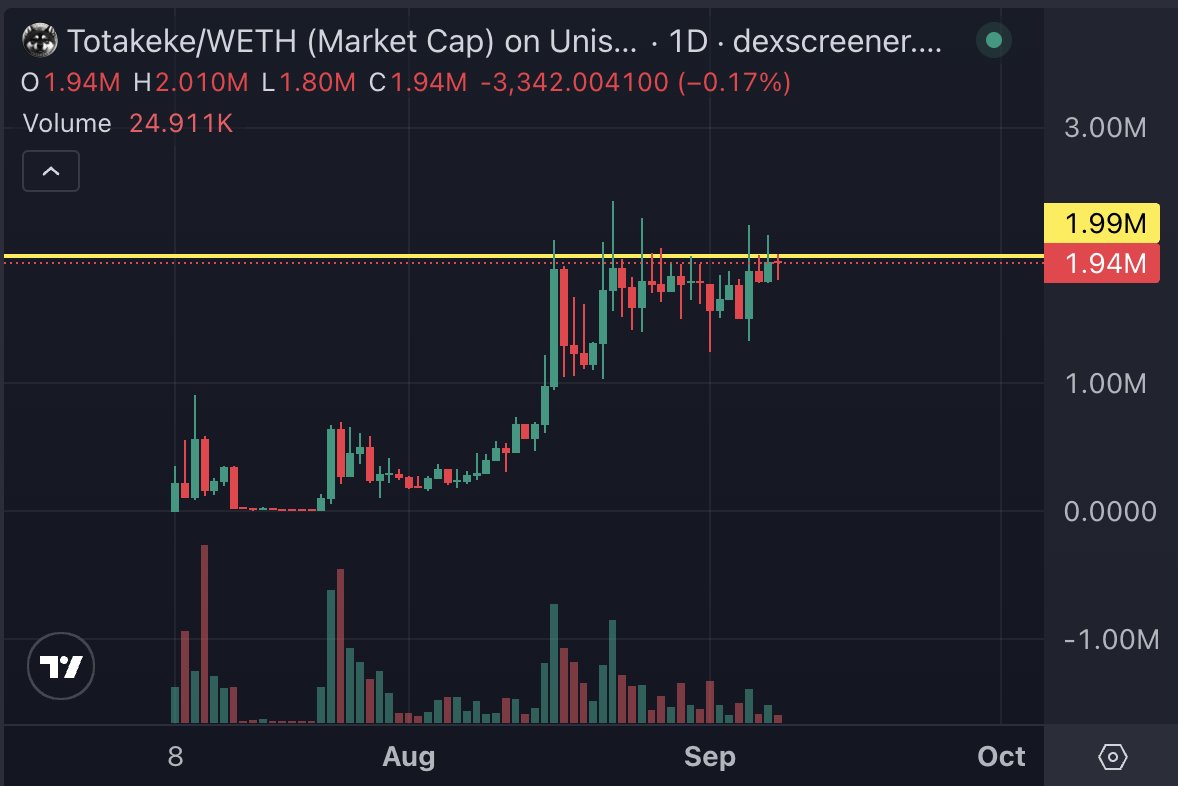 You don't need to be a genius to figure out what happens once $TOTAKEKE clears this resistance…