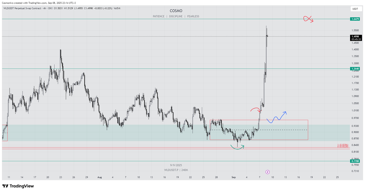 #WLD I 4h 
Range sonrası harekete bakar mısınız? Daha sonrasında benzer bir hareket bekliyordum ama kalkış çok hızlı oldu:) 

Şimdi yine beklentim ilk senaryodaki gibi hala!!! 1.65 lerden dönmesini bekleyeceğim.
