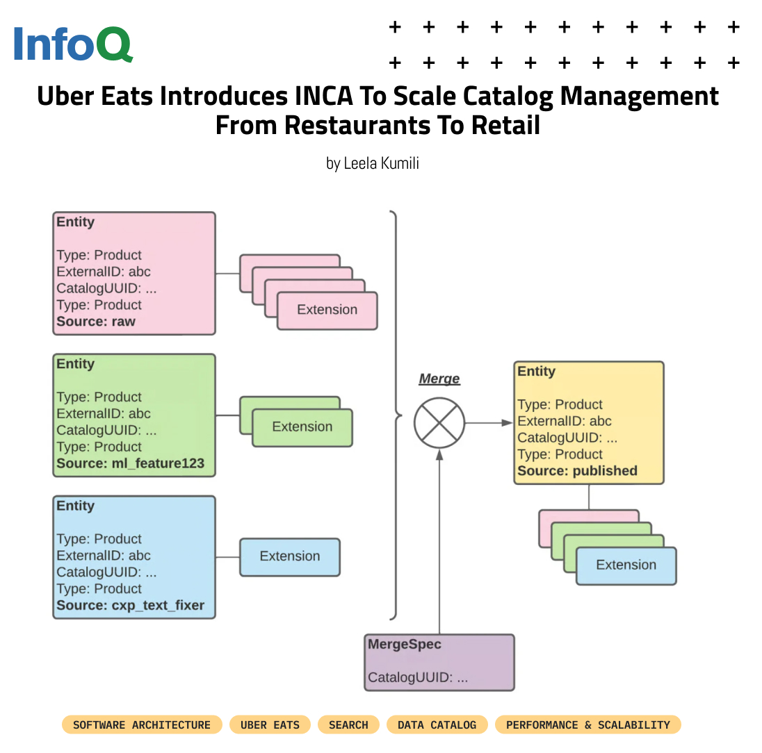 InfoQ's tweet photo. Meet INCA (INventory and CAtalog) – Uber Eats’ scalable catalog system for supermarkets, pharmacies &amp; retail partners.

Built for: ✅ High SKUs ✅ Complex metadata ✅ Retail compliance

🔗 Get the deep dive: https://t.co/ywDbUpk0mM

#Scalability #Performance #Search #Uber #InfoQ https://t.co/h5tcJP5Xq2