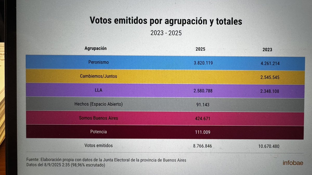 hespelus's tweet photo. Che, votante de Cambiemos de 2023, que te parece si el 26/10 te levantas y vas a votar como corresponde y ponemos las cosas en orden? Milei ya debería haber aprendido la lección no crees !!! https://t.co/3v2iRkokmX