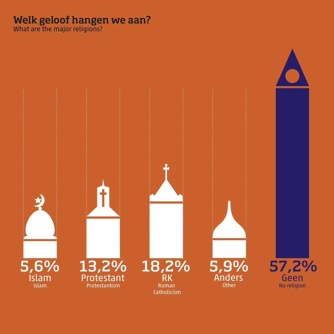 Groeit de islam tov de jaren 90?  Ja, Ongeveer met 0,5%. Neemt de criminaliteit toe tov de jaren 90? Nee, de cijfers zijn lager. Is er meer haat? Ja door haatzaaiers die je van bovenaf laten geloven dat we worden overspoeld! Derksen is zo n haatzaaier! #Foutemedia #Vandaaginside