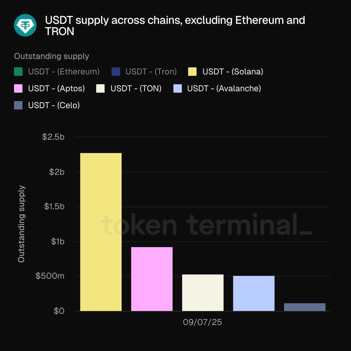 Ethereum과 Tron을 제외한 체인별 USDT 미결제 공급을 보여주는 막대 차트, Solana가 최상단에 있음