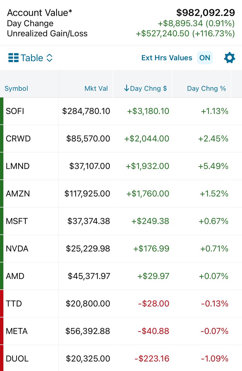 Back to green today 😊

As some probably saw (and many guessed right), I added a new position… 🥁 $DUOL

Looks really good here, and I’m prepared to add more if it drops to the $250 range

$SOFI $CRWD $LMND $AMZN $MSFT $NVDA $AMD $TTD $META $DUOL

Hope y’all had a great day!

🦜