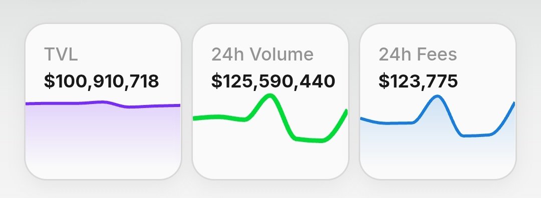 Project X 达到 $100M TVL 里程碑