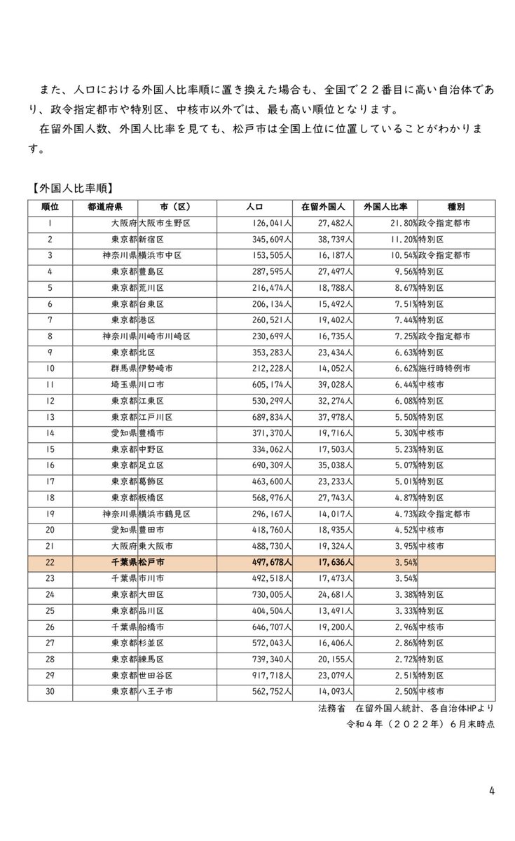DCT28303950's tweet photo. 【全国の在留外国人比率】
令和4年（2022年）6月末時点。
千葉県松戸市の資料。

【順位】
1.大阪市生野区　　　　　21.8%
2.東京都新宿区　　　　　11.2%
3.神奈川県横浜市中区　　10.54%
10%超え😱

治安はどうなのさ。
報道されないだけ？
気になるわぁ。。

#ホームタウン
#木更津
#移民政策
#法務省
#外務省
#JICA