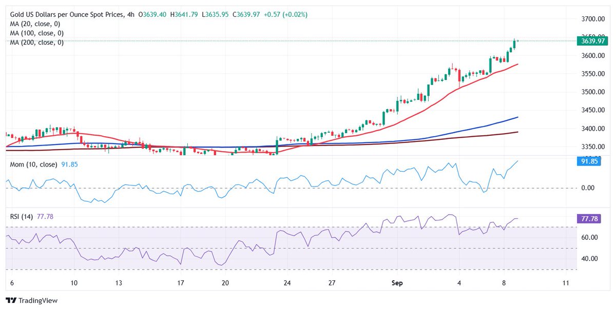 Yok artik. 

#ALTIN #dolar #BIST1OO