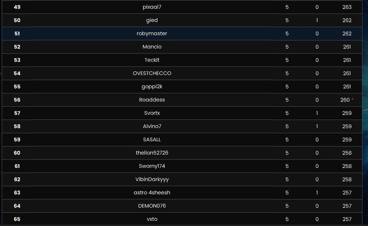 Top 56 Erazer qualifier 2 on xbox
Needed smth to post
<a href="/RivalRockSeries/">ERAZER - Your Road to Victory</a>