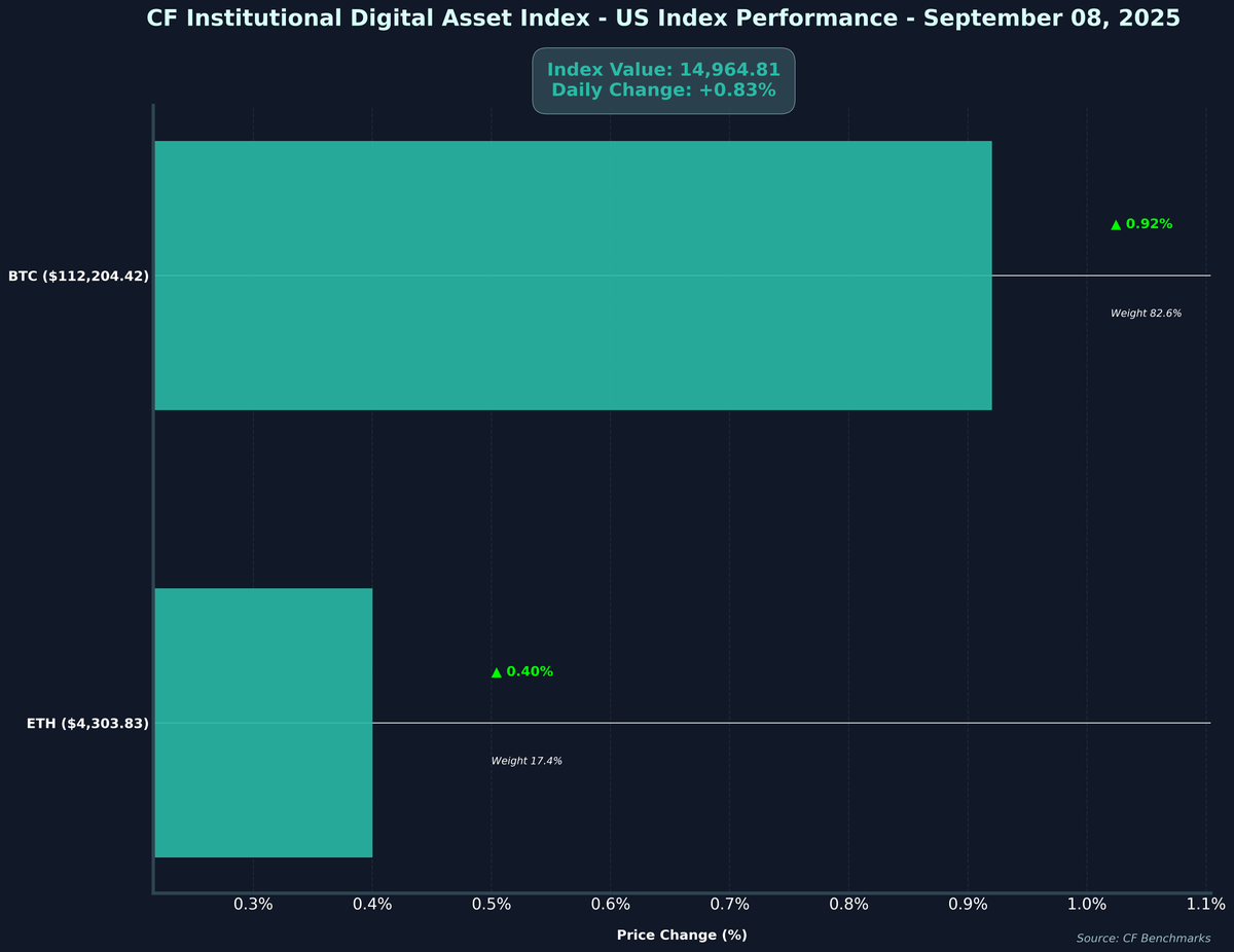 CFBenchmarks's tweet photo. 📊 CF Institutional Digital Asset Index - US Performance - 2025-09-08
💰 Index Value: $14,964.81(+0.83%)
#Crypto #CryptoIndex #CFBenchmarks #CryptoMarkets
Not investment advice. Past performance is not indicative of future results. https://t.co/rUXWW4zm6Y