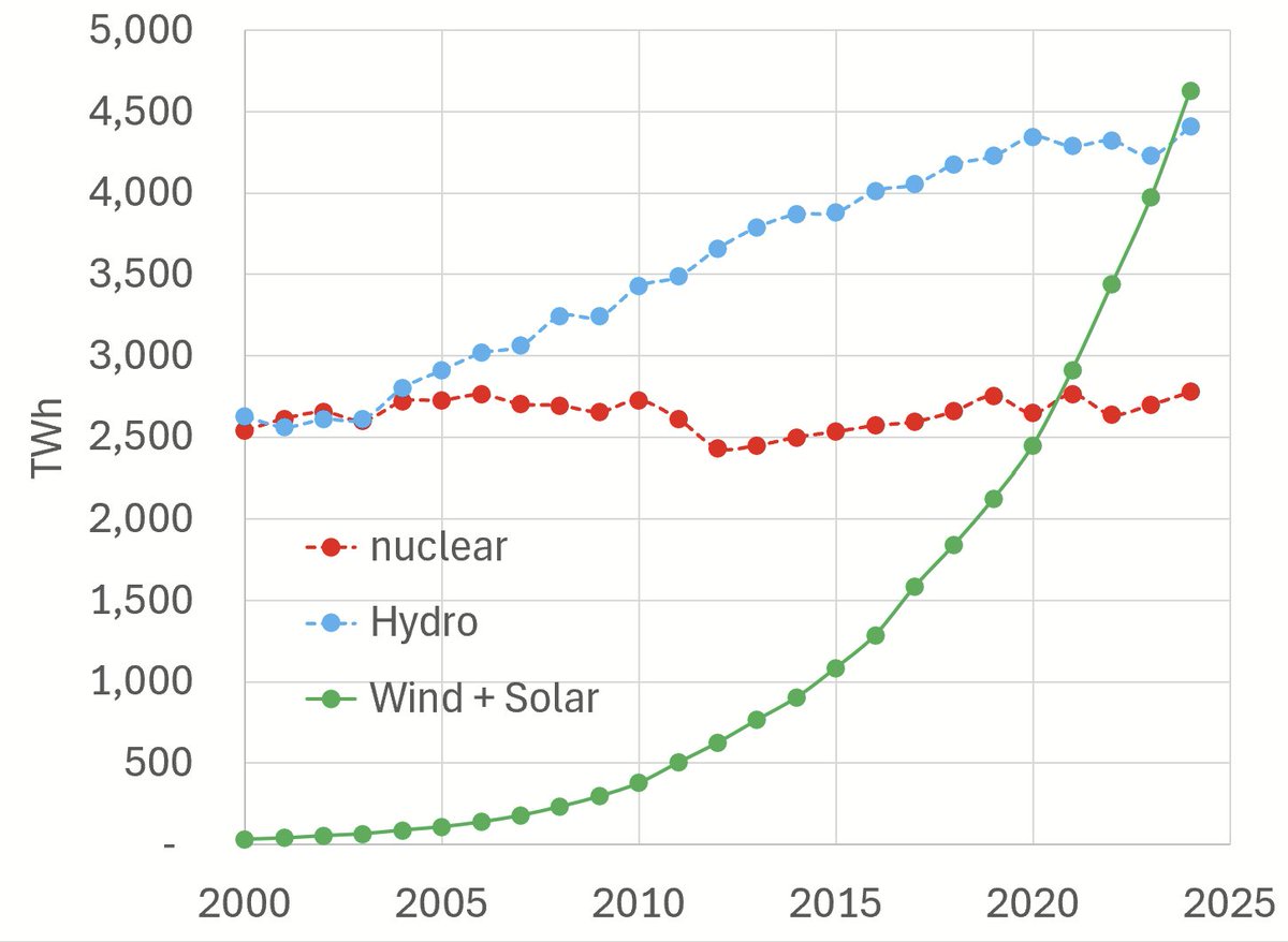 Firmly holy fucking shit territory: last year solar and wind electricity generation not only continued easily skipping past nuclear, but OUTPACED HYDRO generation. TOTAL. IN THE WORLD. 

Holy.
Fucking.
Shit.

Data from ember-energy.org
Graph from me.