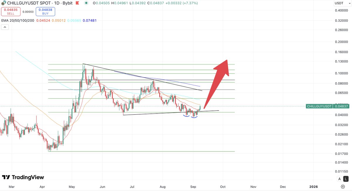 $CHILLGUY  - That dip was fake just to scare off the paper hands. 

This altseason will be epic.