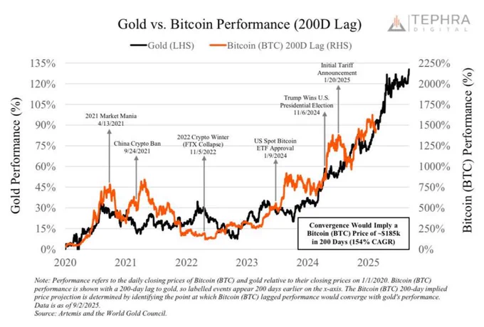 🟠BTC-ARCHIVE: "Bitcoin verso un potenziale picco tra 167.000 e 185.000 dollari grazie alla correlazione con l'oro"