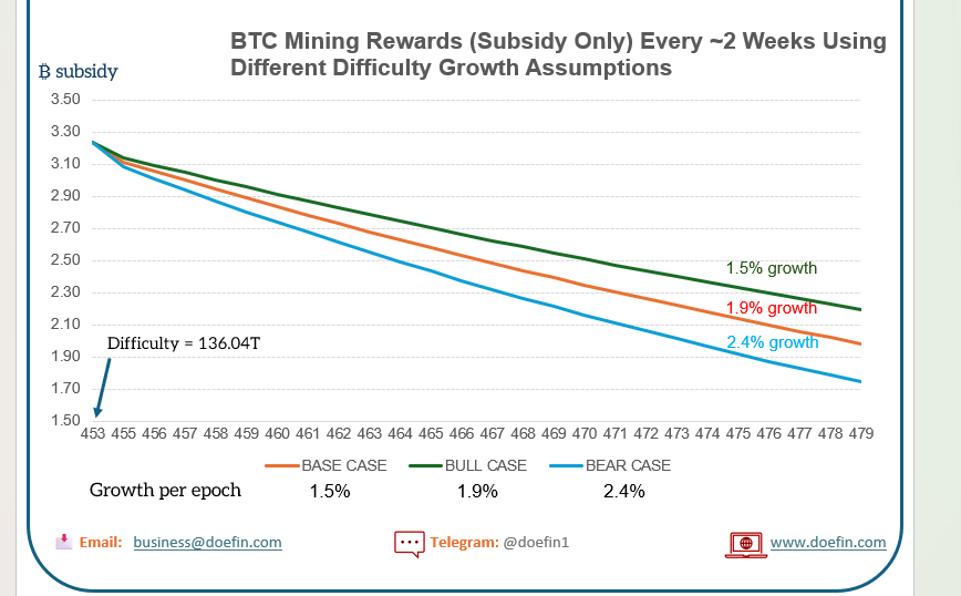 MatteoDoefin's tweet photo. Simulated BTC mining rewards (subsidy only) for 500 PH/s over next year under difficulty growth scenarios.
Market expects ~1.9%/epoch hike: that's a 40% drop in mining revenues (OUCH!)
At Doefin, we are building zero-cost hedges to lock in profits. #Bitcoin #BitcoinMining #Crypto #Hashrate