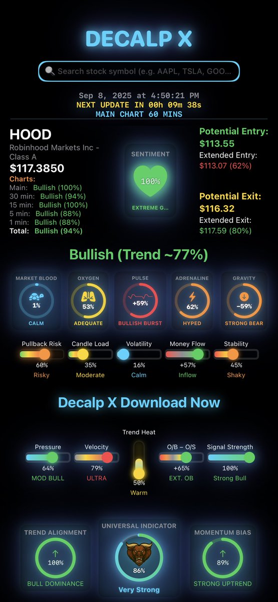 decalpx's tweet image. $hood 

#MarketVision #RealTimeAnalysis #AlgoTrading #AITrading
#StockSignals #MarketTrends #WallStreet #InvestSmart #MoneyMoves
#DisruptiveTech