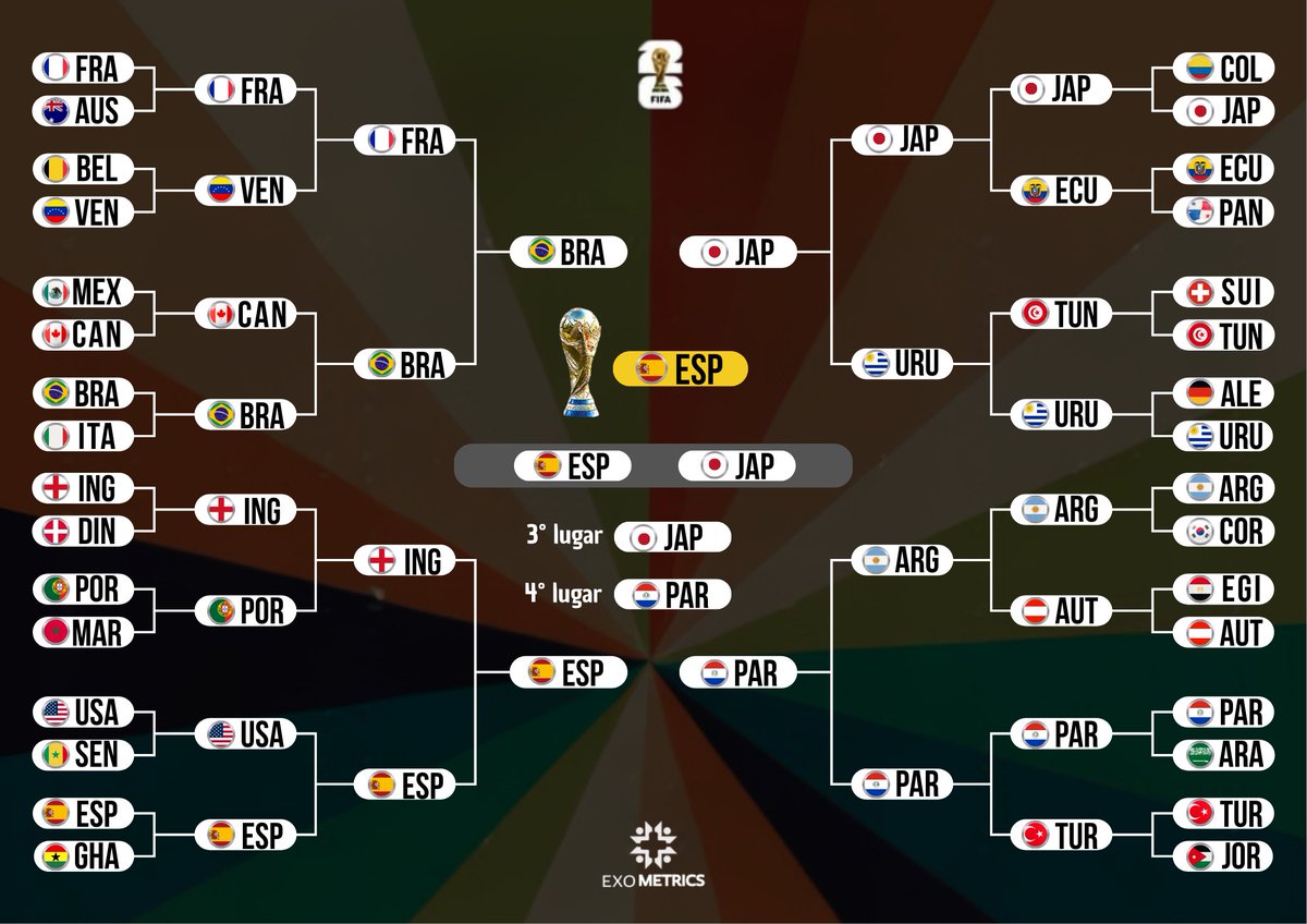 ✔️ La empresa británica ExoMetrics realizó una simulación de resultados del próximo Mundial utilizando 2,2 billones de bytes de datos futbolísticos (historia, presente, proyección, variables, etc).
Según este estudio, la selección paraguaya llegaría a semifinales 👀