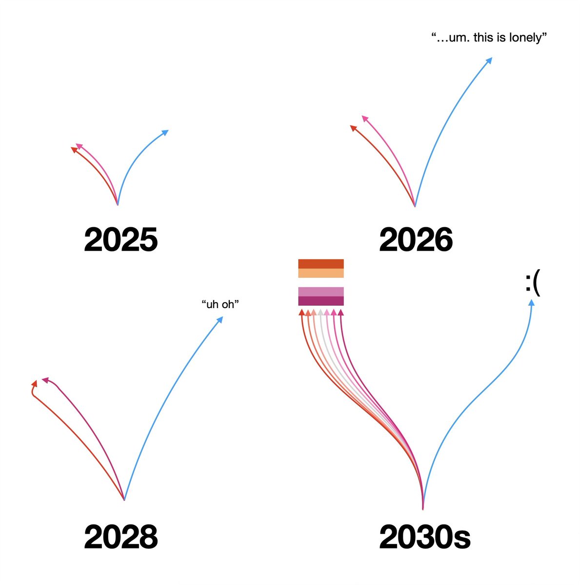 my prediction of the left/right gender divide