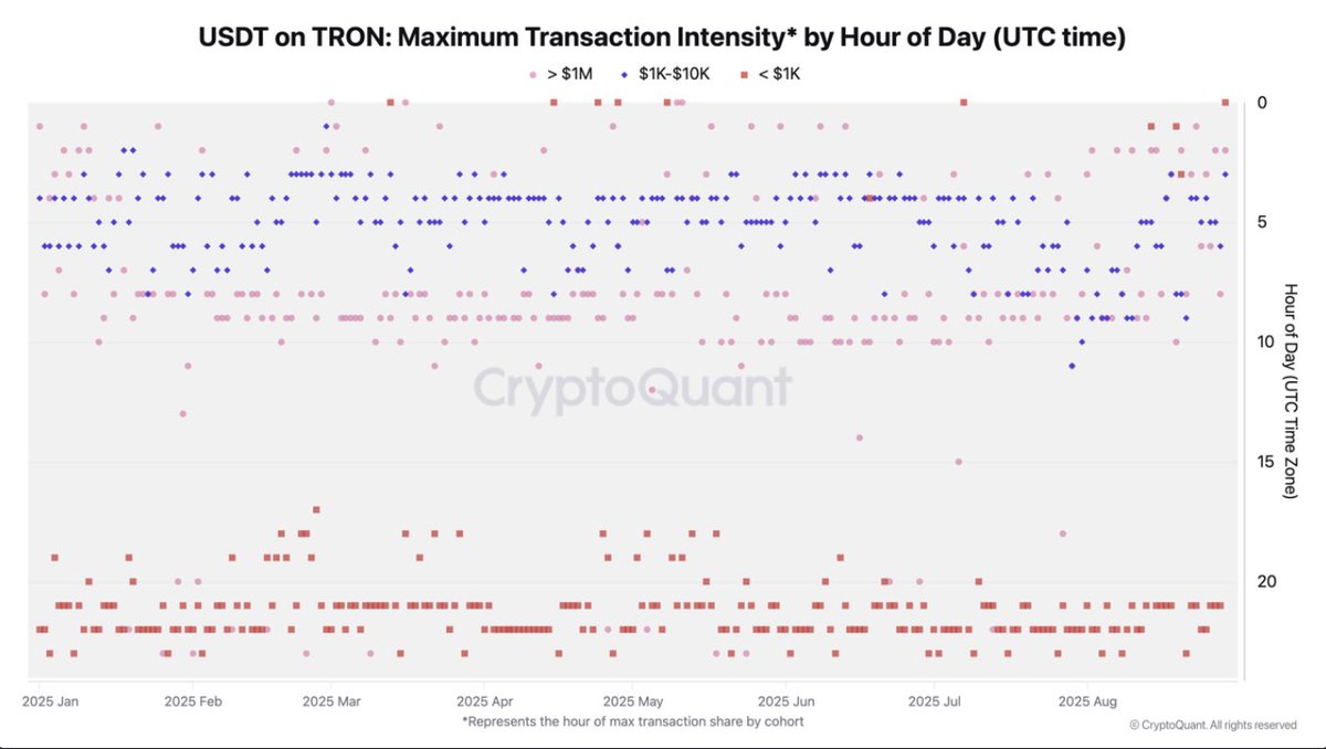 Cryptaoy's tweet image. 🌍 تدفقات USDT على شبكة #TRON تسير وفق توقيت العالم:  

🔹 معاملات الأفراد (&amp;lt;$1K) تبلغ ذروتها في ساعات الأمريكيتين  
🔹 المعاملات المتوسطة ($1K–10K) تبرز في أوروبا والشرق الأوسط  
🔹 الحيتان (&amp;gt; $1M) يقودون التدفقات في آسيا وEMEA  

شبكة TRON  #ركيز اللامركزية

#TRONGlobalFriends