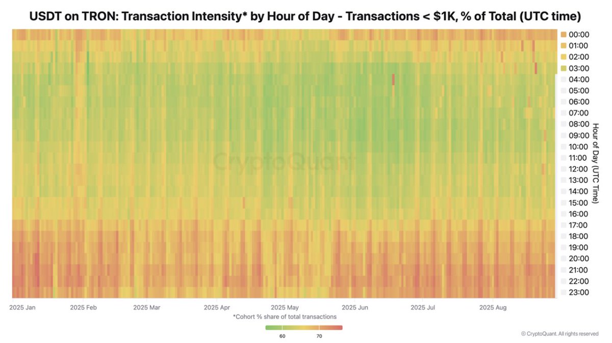 Cryptaoy's tweet image. 🌍 تدفقات USDT على شبكة #TRON تسير وفق توقيت العالم:  

🔹 معاملات الأفراد (&amp;lt;$1K) تبلغ ذروتها في ساعات الأمريكيتين  
🔹 المعاملات المتوسطة ($1K–10K) تبرز في أوروبا والشرق الأوسط  
🔹 الحيتان (&amp;gt; $1M) يقودون التدفقات في آسيا وEMEA  

شبكة TRON  #ركيز اللامركزية

#TRONGlobalFriends