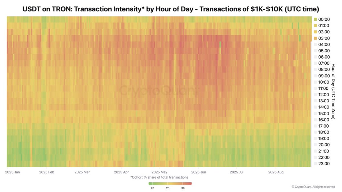 Cryptaoy's tweet image. 🌍 تدفقات USDT على شبكة #TRON تسير وفق توقيت العالم:  

🔹 معاملات الأفراد (&amp;lt;$1K) تبلغ ذروتها في ساعات الأمريكيتين  
🔹 المعاملات المتوسطة ($1K–10K) تبرز في أوروبا والشرق الأوسط  
🔹 الحيتان (&amp;gt; $1M) يقودون التدفقات في آسيا وEMEA  

شبكة TRON  #ركيز اللامركزية

#TRONGlobalFriends