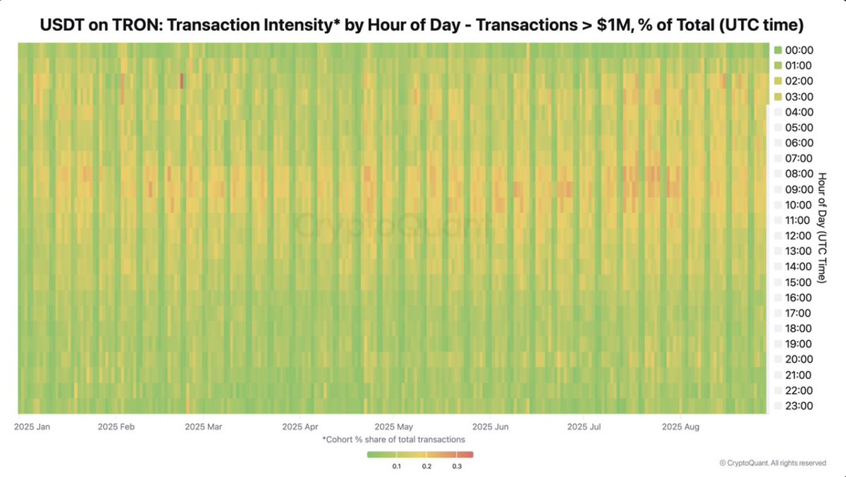 Cryptaoy's tweet image. 🌍 تدفقات USDT على شبكة #TRON تسير وفق توقيت العالم:  

🔹 معاملات الأفراد (&amp;lt;$1K) تبلغ ذروتها في ساعات الأمريكيتين  
🔹 المعاملات المتوسطة ($1K–10K) تبرز في أوروبا والشرق الأوسط  
🔹 الحيتان (&amp;gt; $1M) يقودون التدفقات في آسيا وEMEA  

شبكة TRON  #ركيز اللامركزية

#TRONGlobalFriends