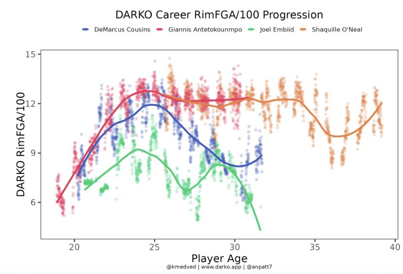 Cousins almost matching shaq/Giannis rim creation at his peak while self creating like 10% more than shaq is nuts and underdiscussed imo